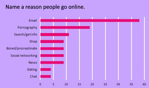 name-a-reason-people-go-online