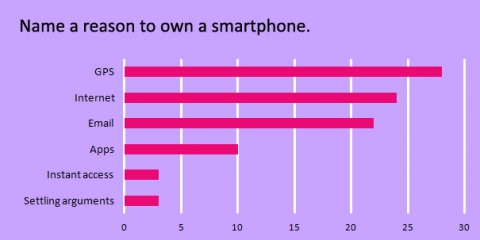 name-a-reason-to-own-a-smartphone