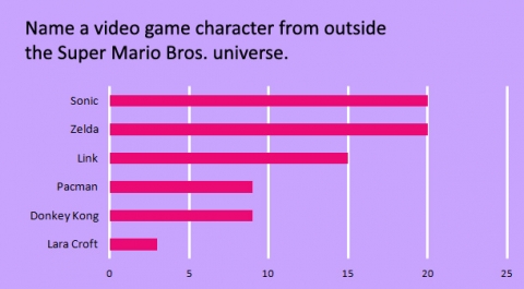 name-a-video-game-character-from-outside-the-super-mario-bros-universe