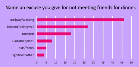name-an-excuse-you-give-for-not-meeting-friends-for-dinner