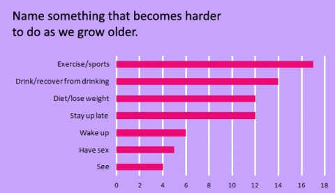 name-something-that-becomes-harder-to-do-as-we-grow-older