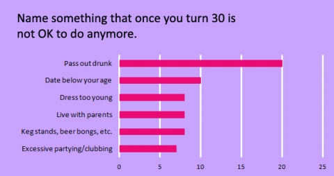 name-something-that-once-you-turn-30-is-not-ok-to-do-anymore