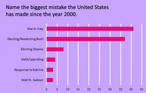name-the-biggest-mistake-the-us-has-made-since-the-year-2000