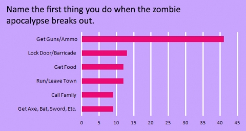 name-the-first-thing-you-do-when-the-zombie-apocalypse-breaks-out