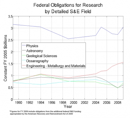US government Obligations for Science Research by field (1989-2009)